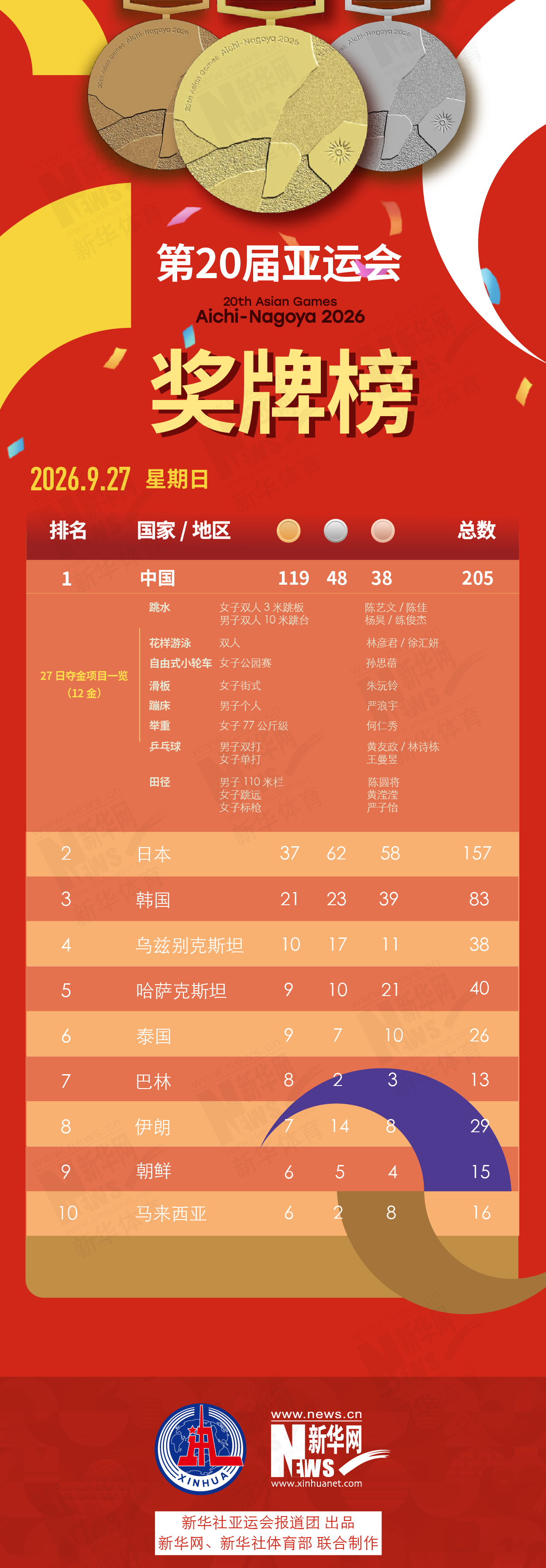 第20届✨【发财入口 6108.vip】✨点击BG真人即有更多优惠活动等着你9月27日奖牌榜