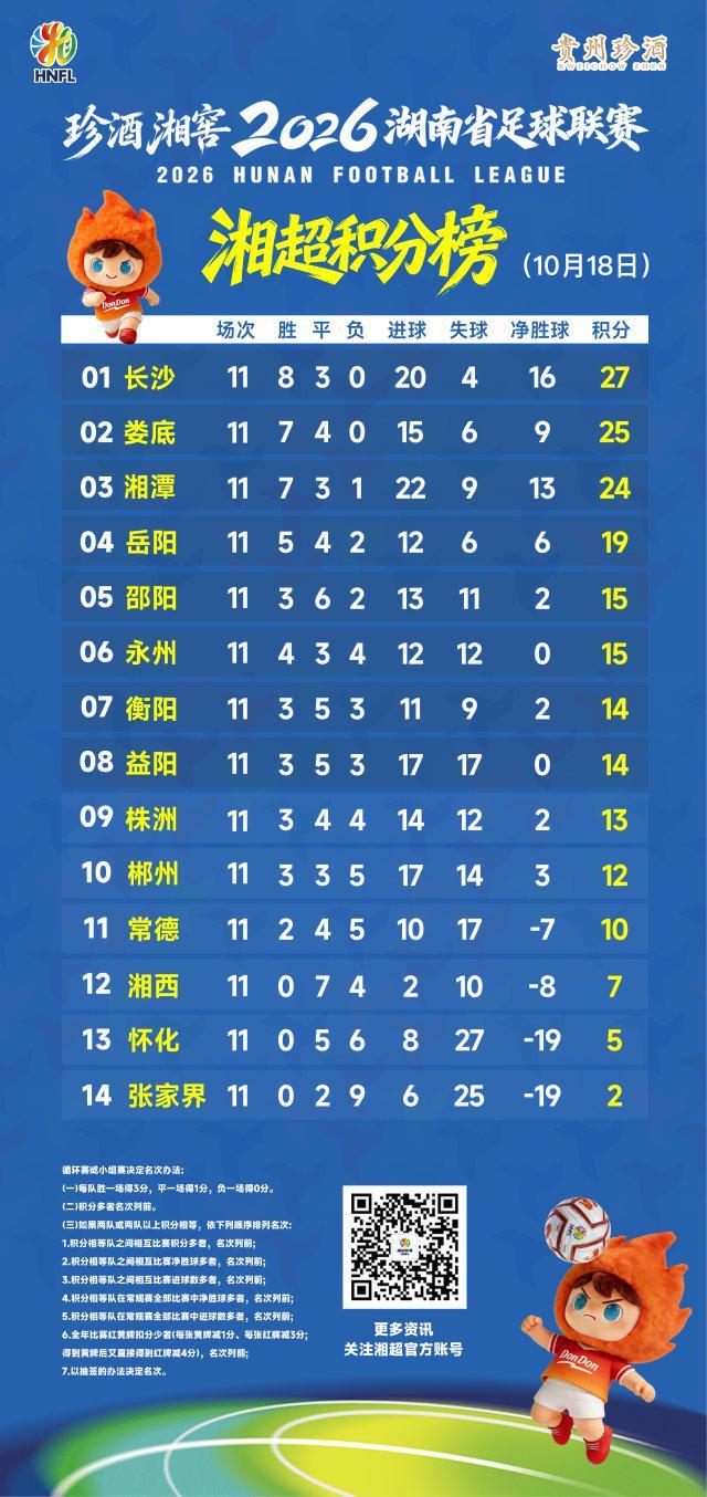 湘超淘汰赛四席虚位以待